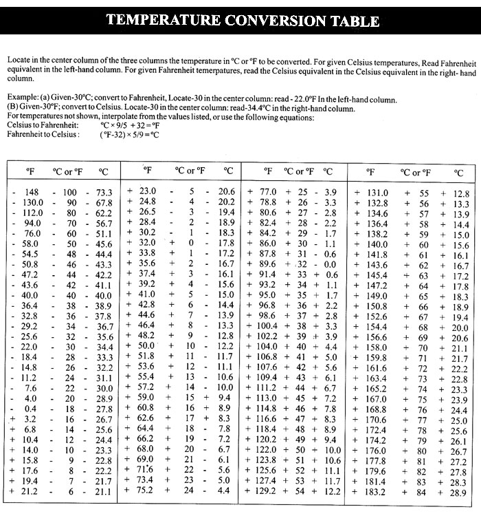 Temperature Conversion Tables